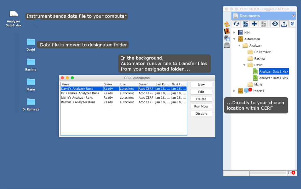 Diagram shows the workflow of CERF Automaton, showing how data files created by your lab instruments is automatically deposited into the proper library in CERF ELN