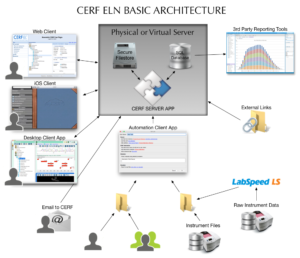 diagram of CERF server, client, and database architecture