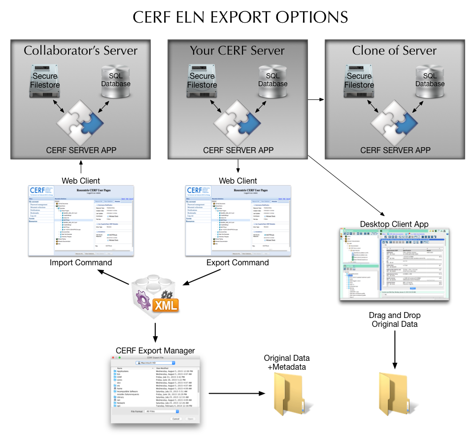 IQ, OQ Validation - CERF Electronic Lab Notebook