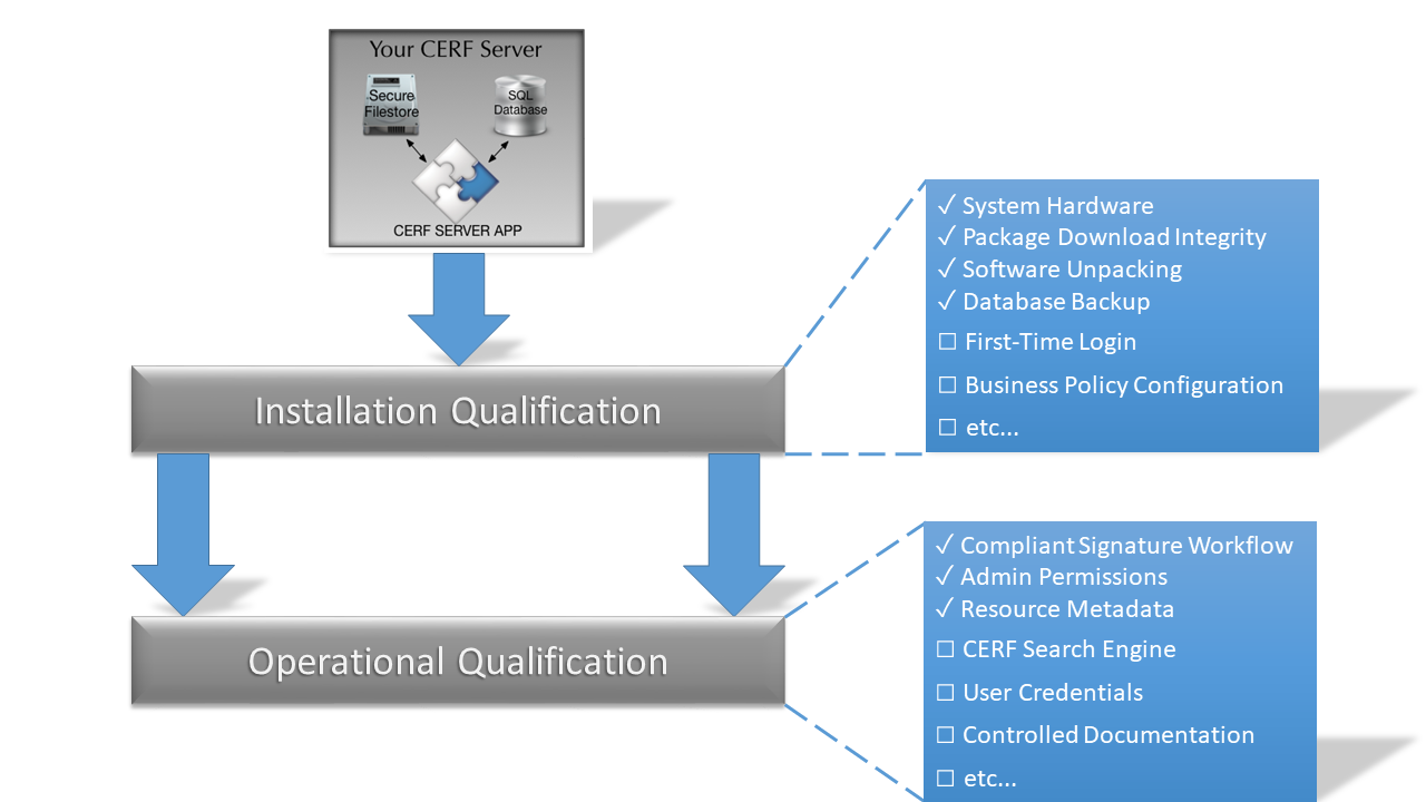 The IQ-OQ validation workflow entails a variety of validation activities.