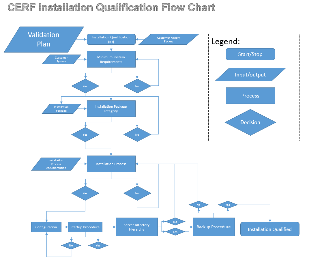 IQ/OQ Validation - Freezerworks Sample Management Software