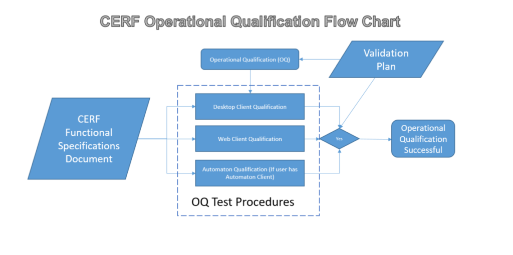 OQ Validation Flow Chart